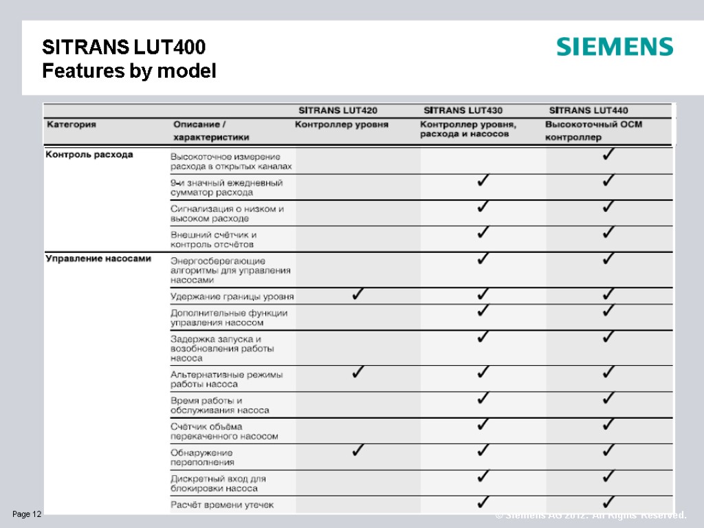 SITRANS LUT400 Features by model